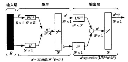 利用BP (Back Propagation)神經(jīng)網(wǎng)絡(luò)來(lái)校準(zhǔn)傾... 