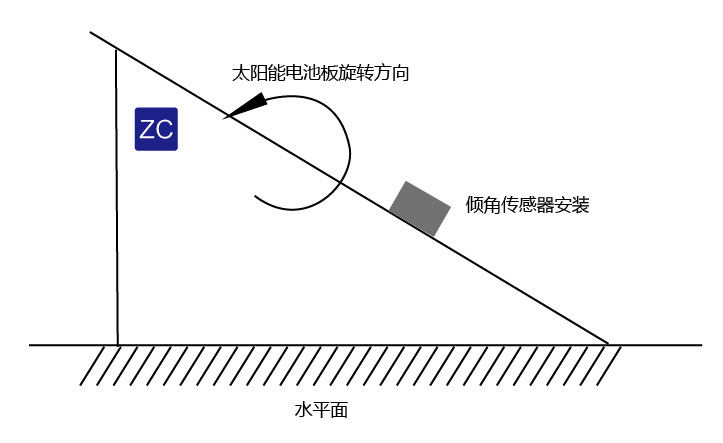 單軸、雙軸、三軸傾角傳感器有什么區(qū)別 